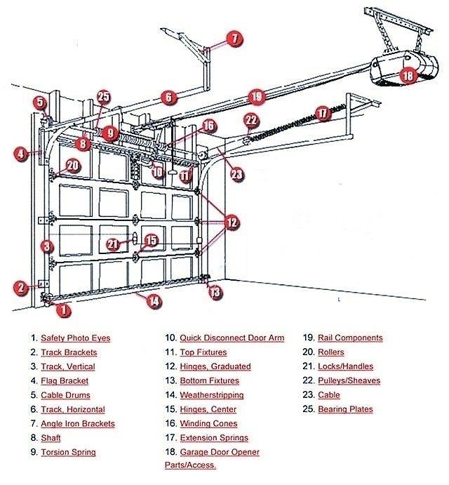 Overhead Door Company Of Brookfield, Garage Door Parts Diagram